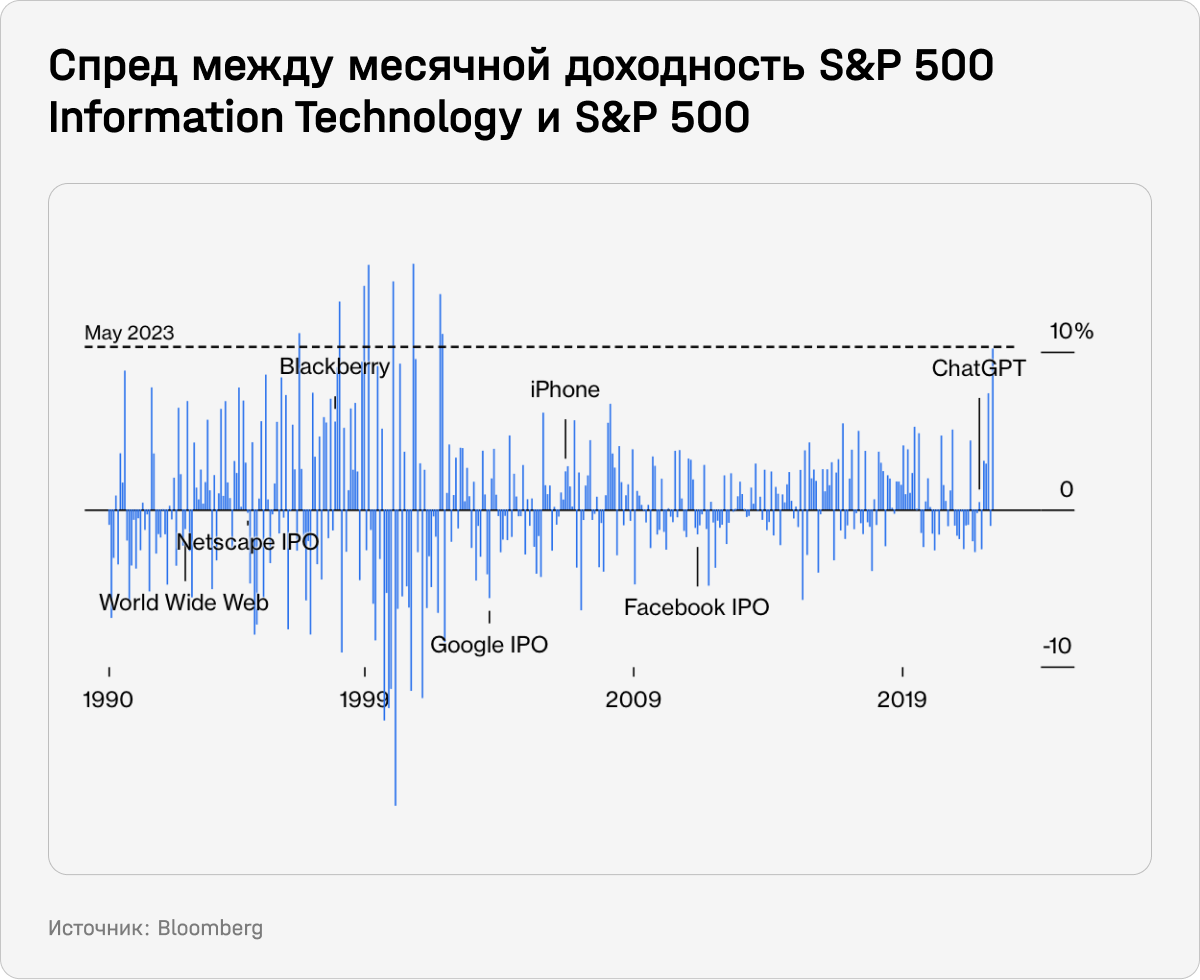 Спред между месячной доходностью S&P 500 Information Technology и S&P 500