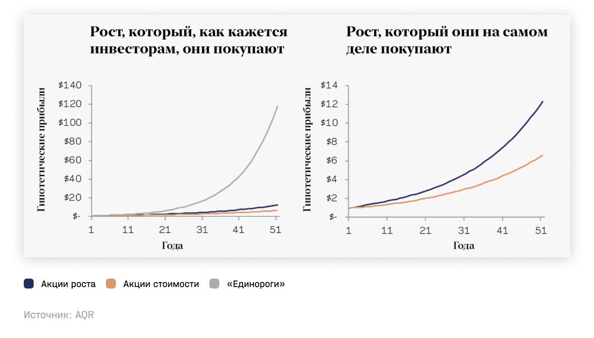 Акции роста и акции стоимости