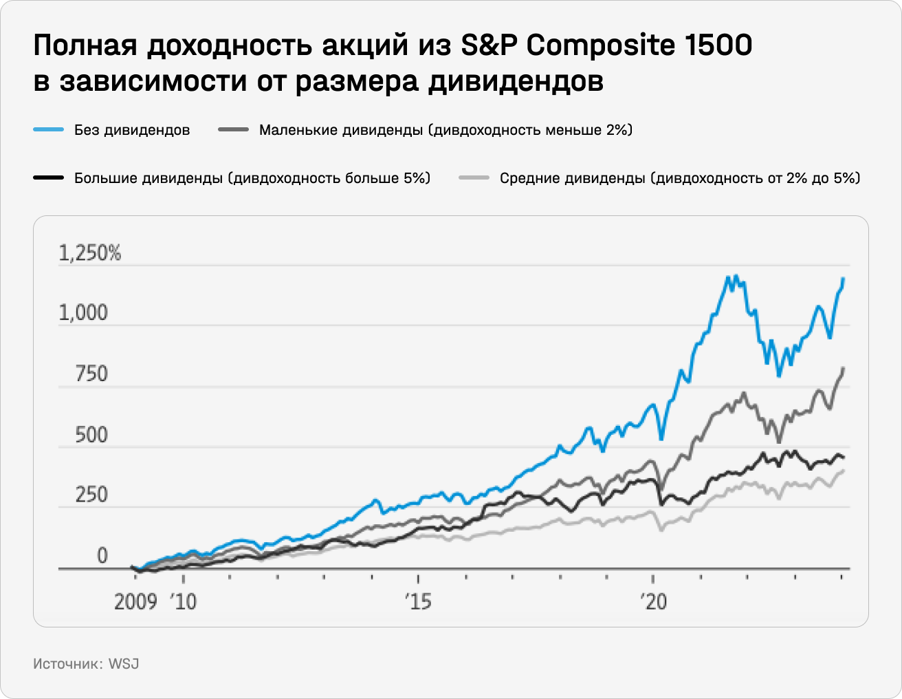 Полная доходность акций из S&P Composite 1500 в зависимости от размера дивидендов