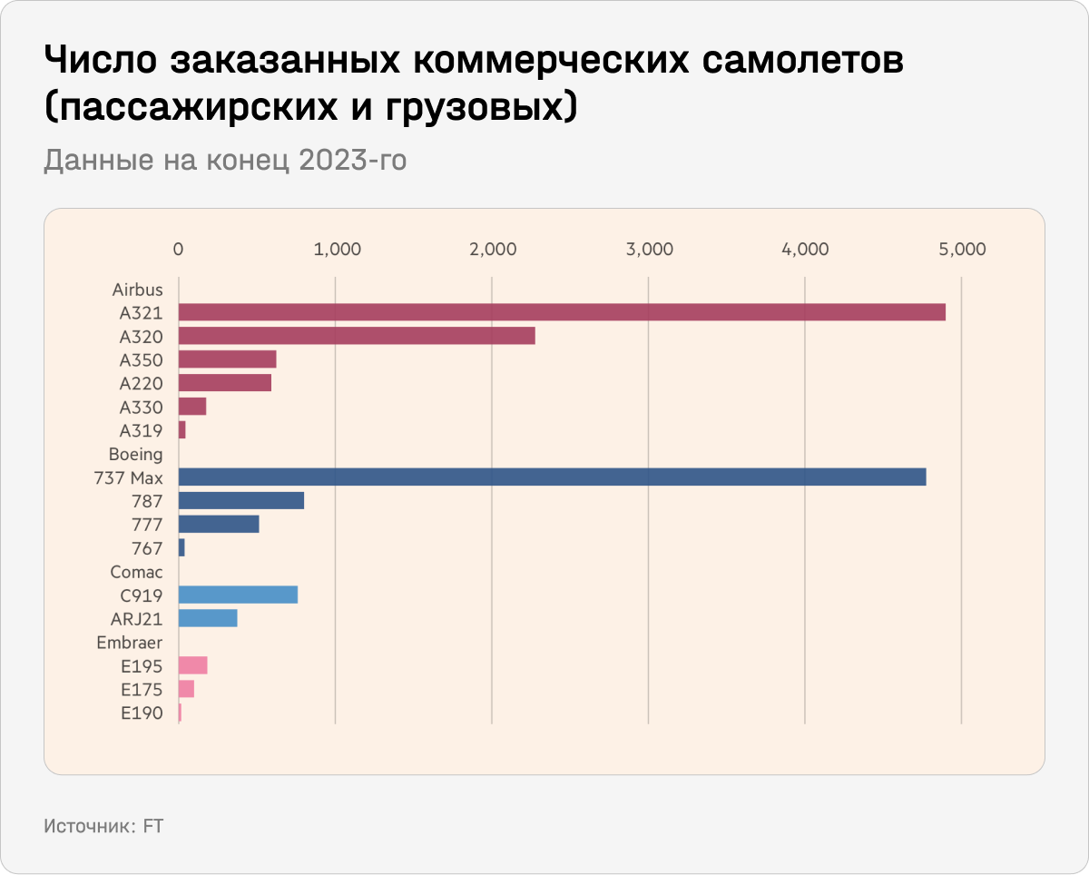 Число заказанных коммерческих самолетов (пассажирских и грузовых)