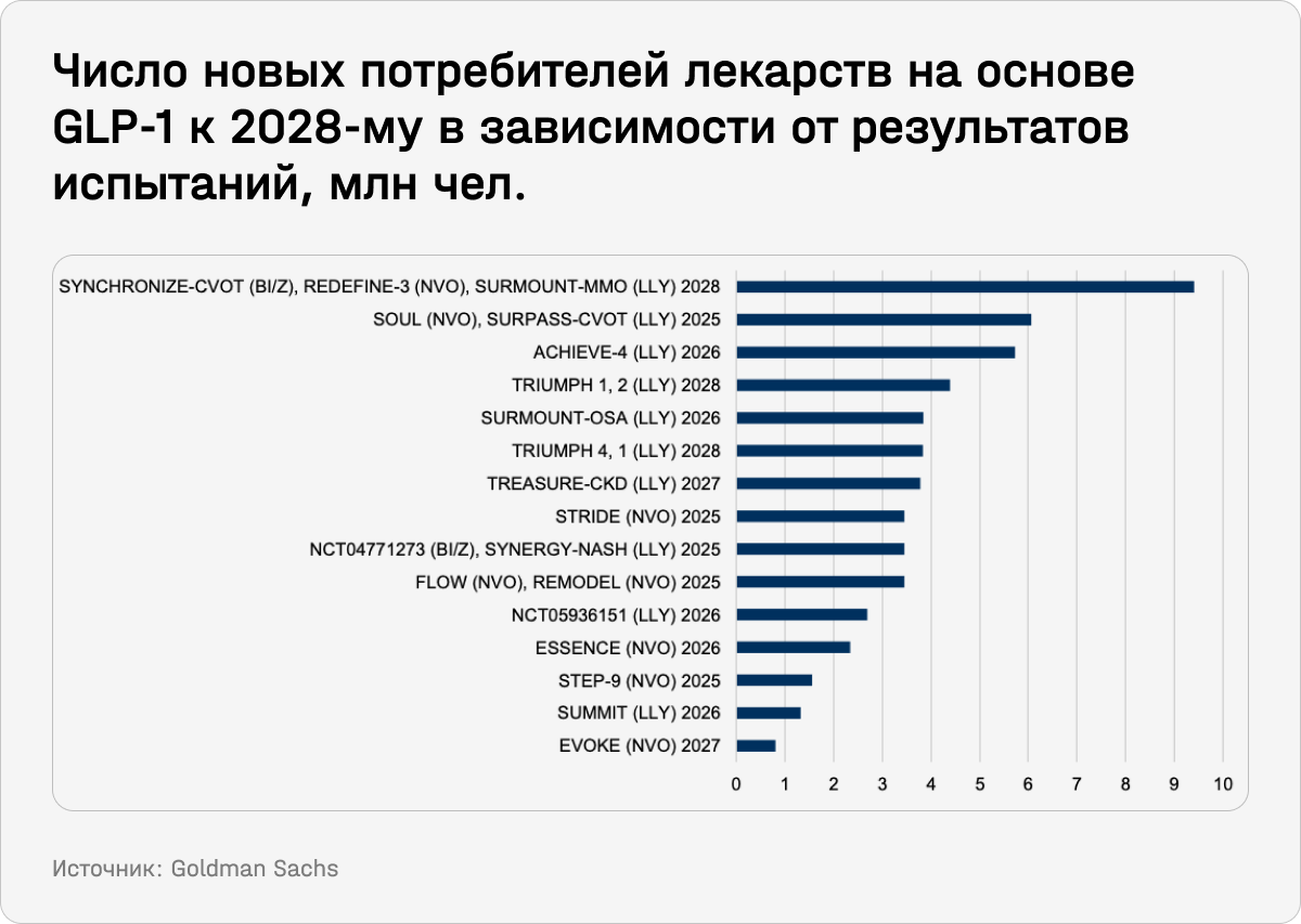 Число новых потребителей лекарств на основе GLP-1 к 2028-му в зависимости от результатов испытаний