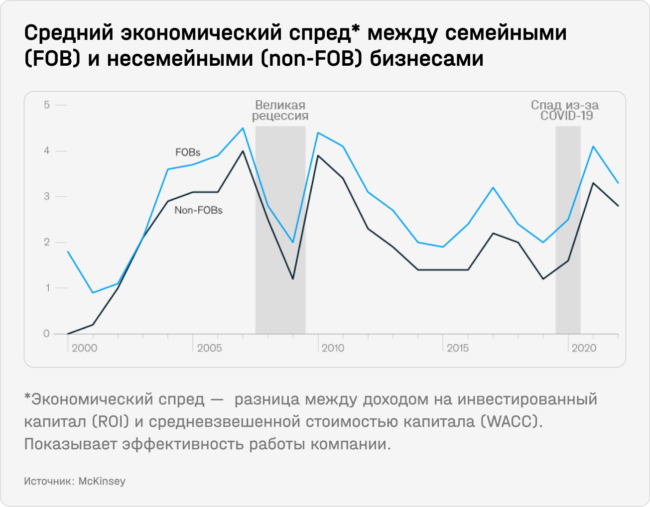 Средний экономический спред между семейными (FOB) и несемейными (non-FOB) бизнесами