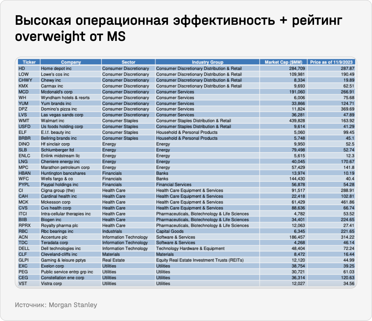 Высокая операционная эффективность + рейтинг overweight от MS