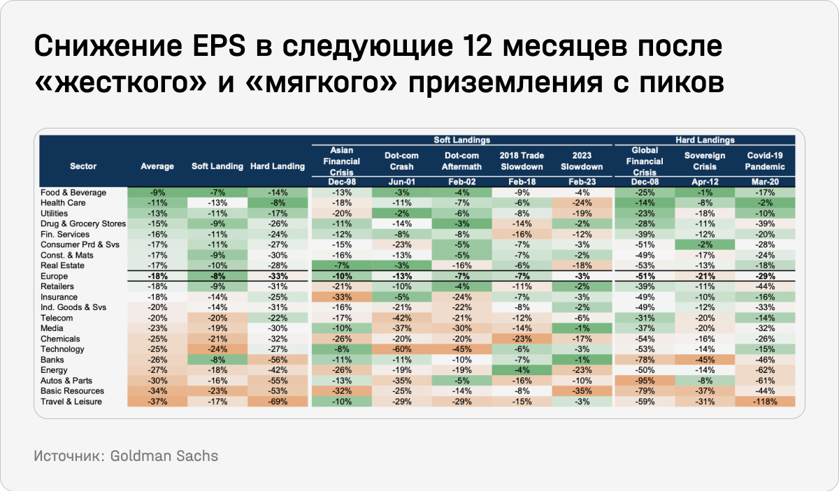 Снижение ЕРS в следующие 12 месяцев после «жесткого» и «мягкого» приземления с пиков