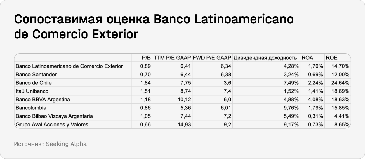 Сопоставимая оценка Banco Latinoamericano de Comercio Exterior