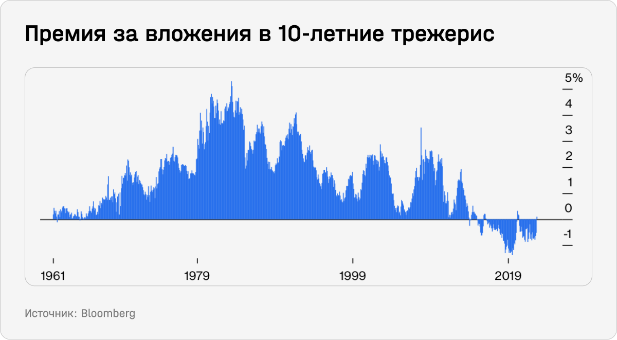 Премия за вложения в 10-летние трежерис