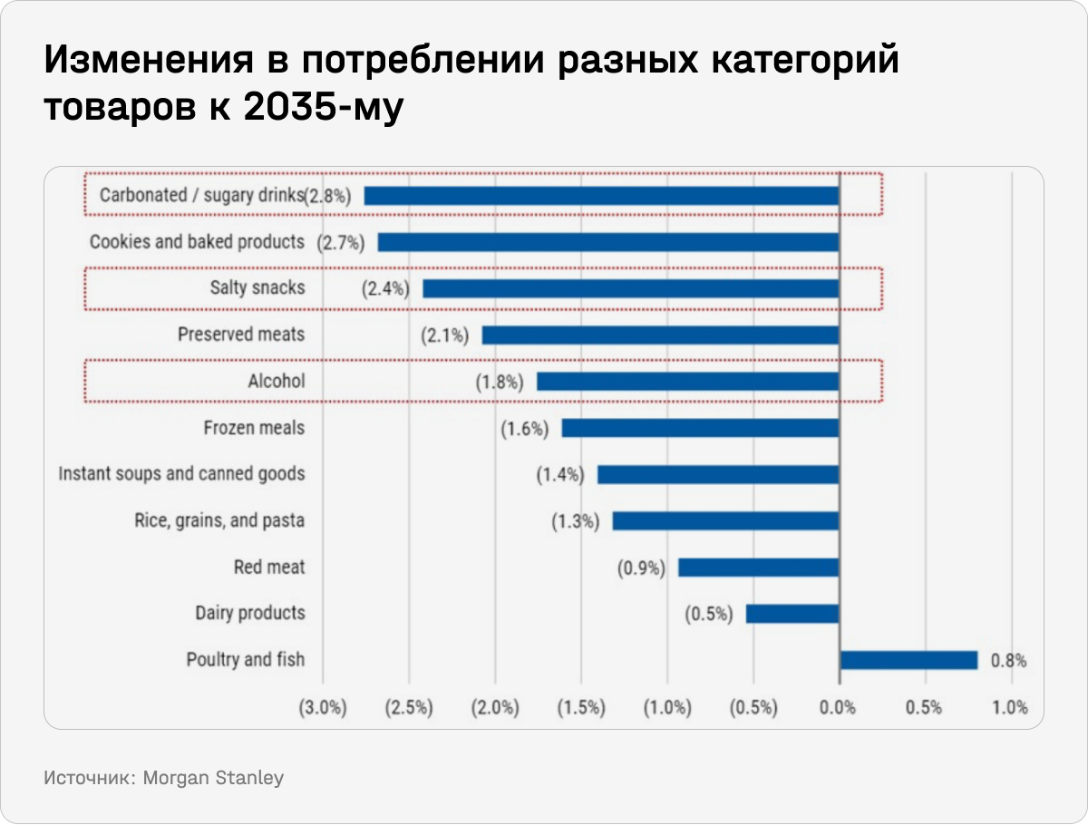 Изменения в потреблении разных категорий товаров к 2035-му