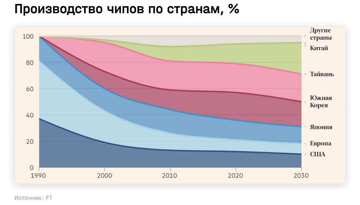 Производство чипов по странам