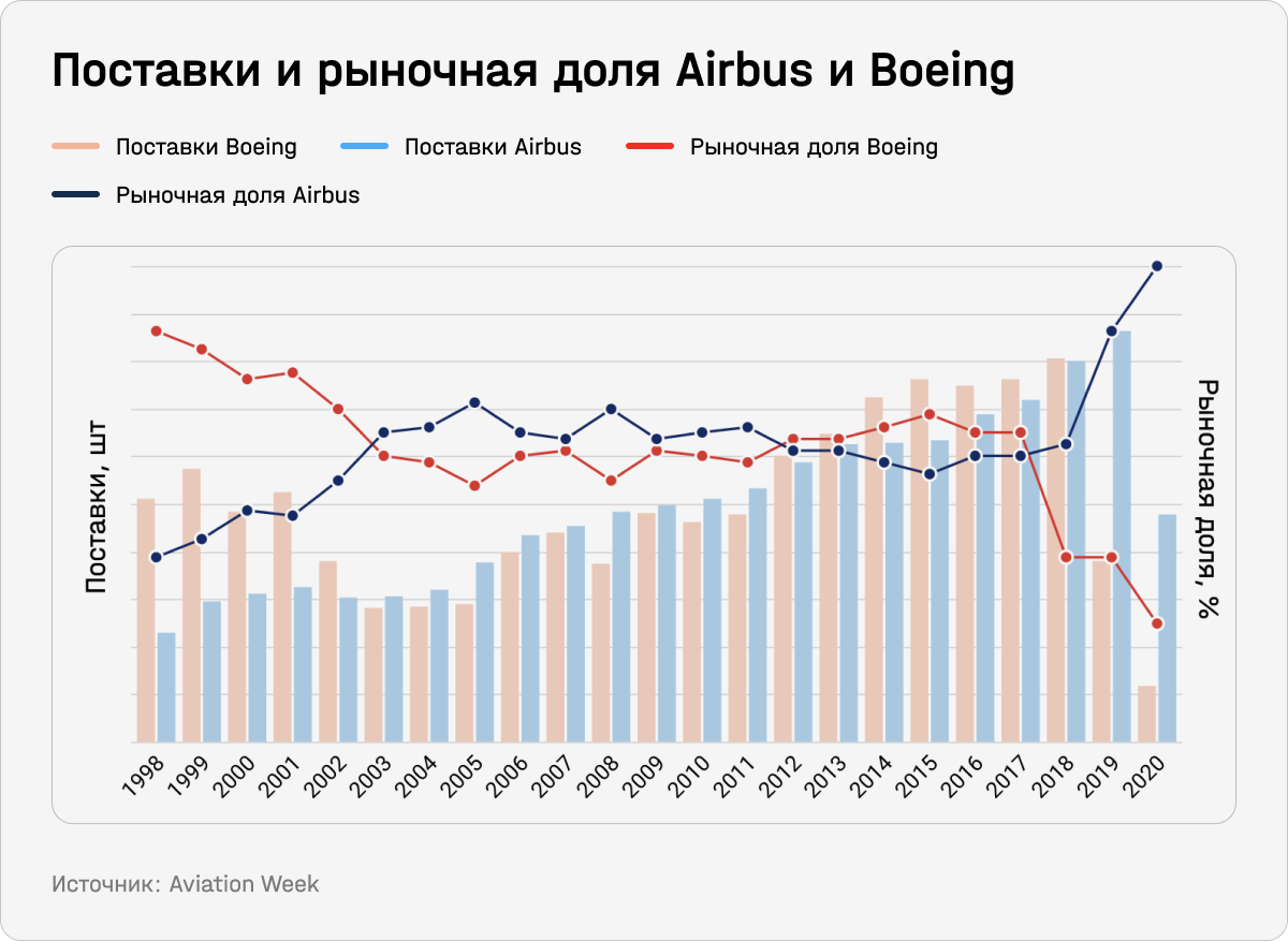 Поставки и рыночная доля Airbus и Boeing