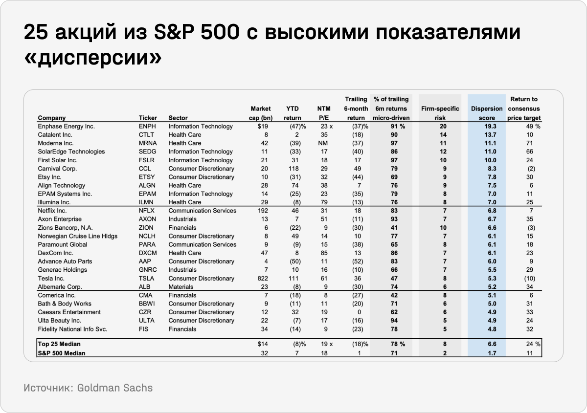 25 акций из S&P 500 c высокими показателями "дисперсии"