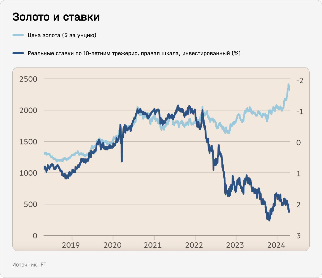 Золото и ставки