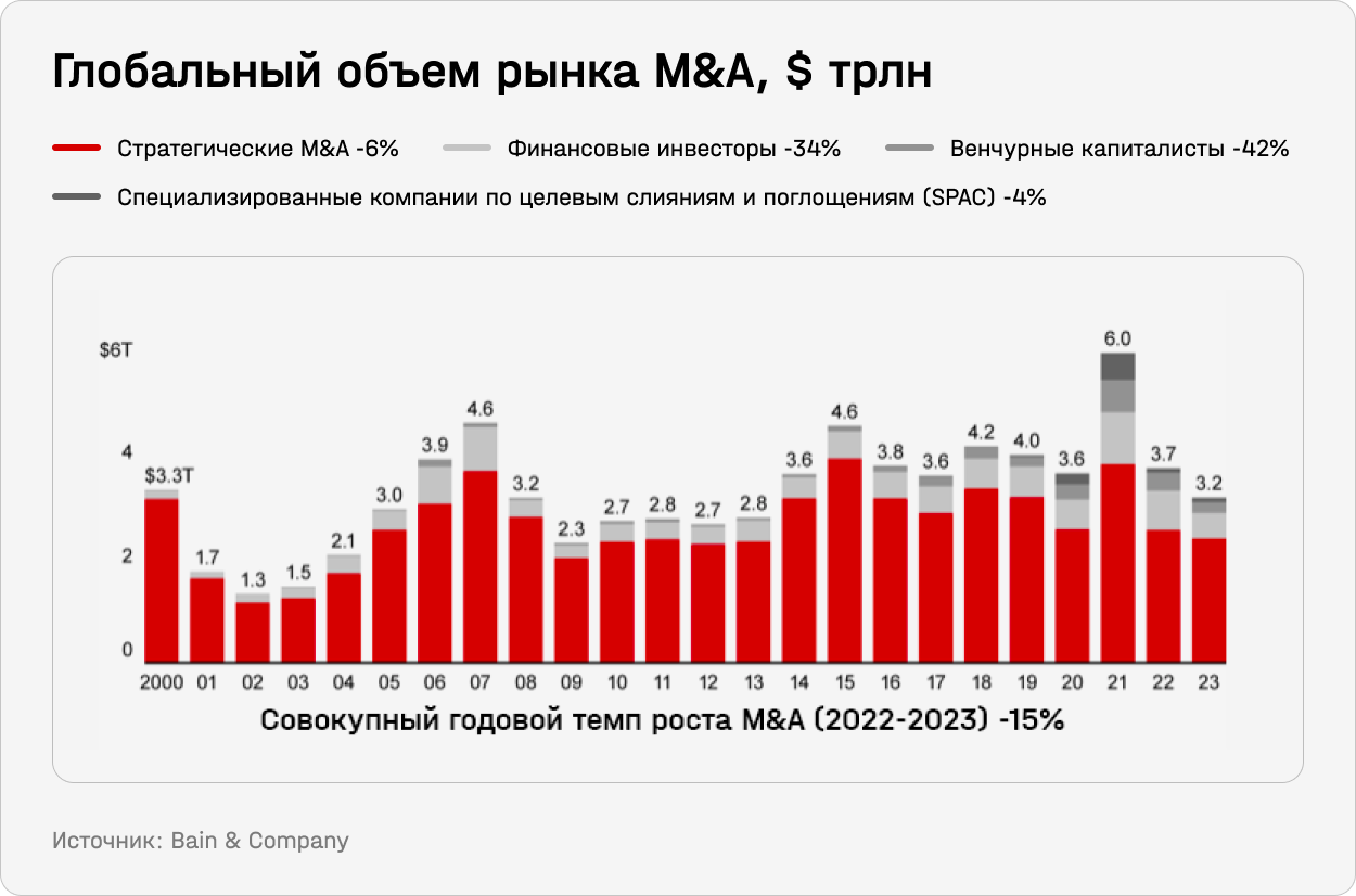 Глобальный объем рынка M&A, $ трлн