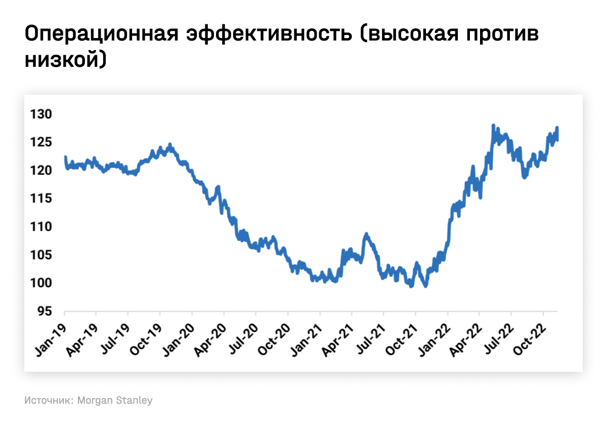 Операционная эффективность (высокая против низкой)