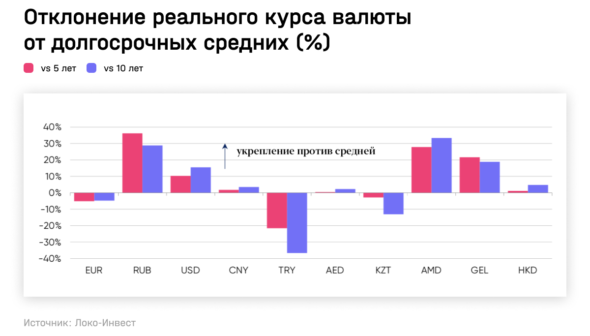 Отклонение реального курса валюты от долгосрочных средних