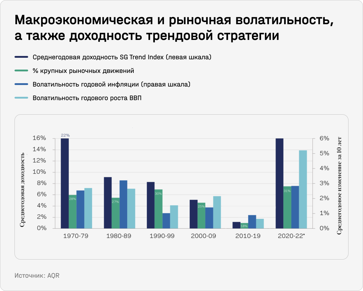 Макроэкономическая и рыночная волатильность, а также доходность трендовой стратегии