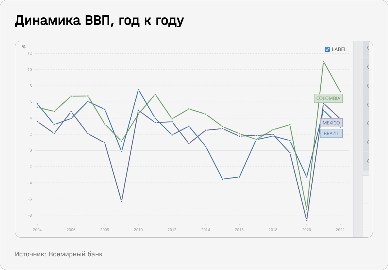 Динамика ВВП, год к году