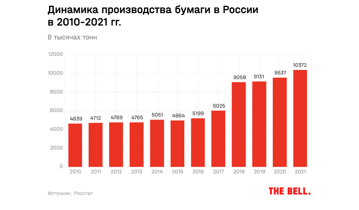 Бумага не стерпела. Как «спецоперация» поставила на грань краха рынок  объемом в миллиарды долларов