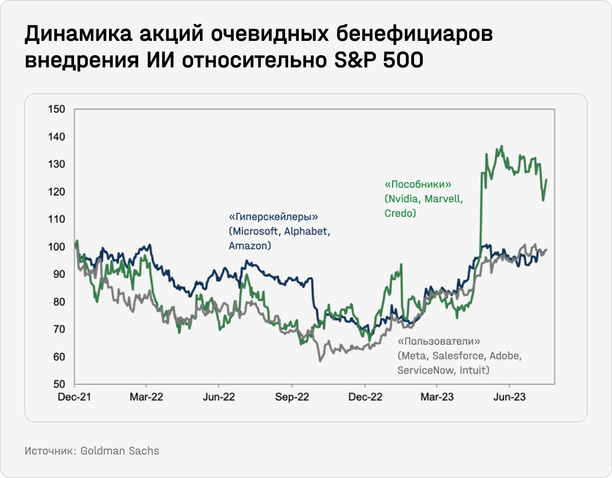 Динамика акций очевидных бенефициаров внедрения ИИ относительно S&Р 500