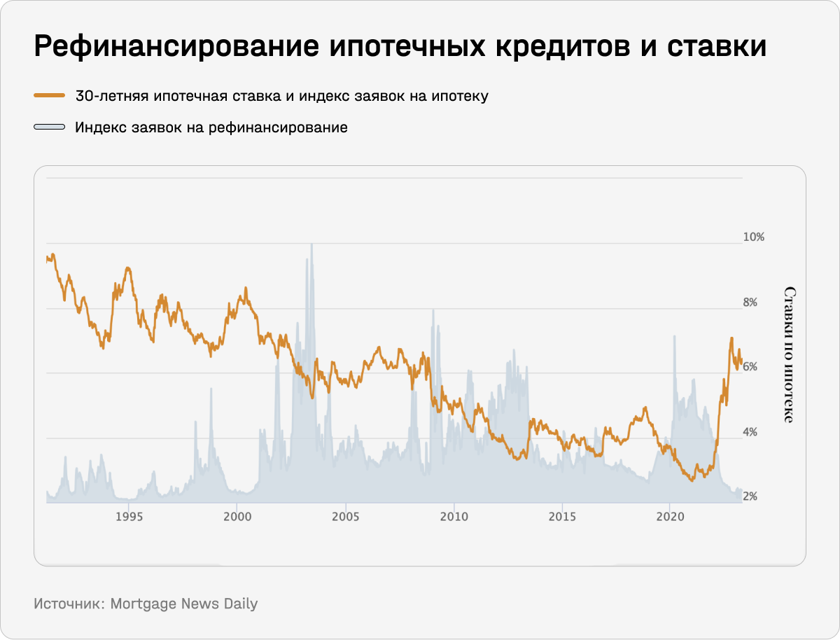 Рефинансирование ипотечных кредитов и ставки в США