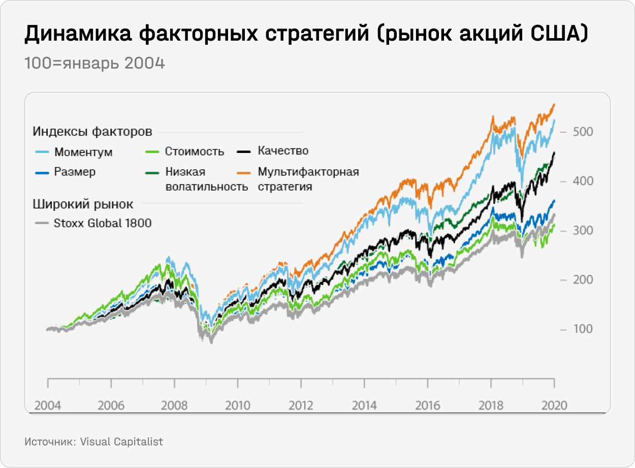 Динамика факторных стратегий (рынок акций США)