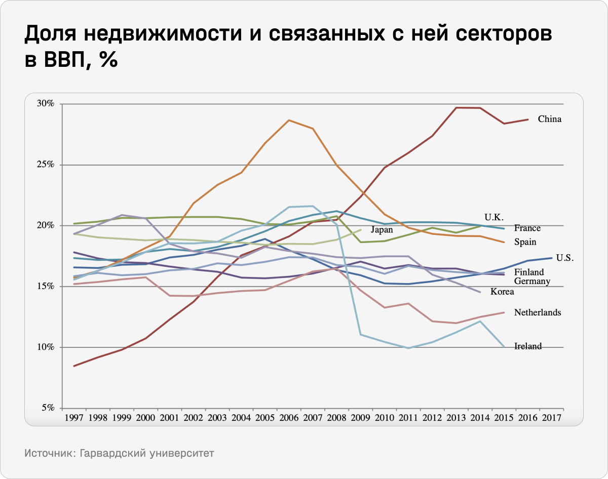 Доля недвижимости и связанных с ней секторов в ВВП, %