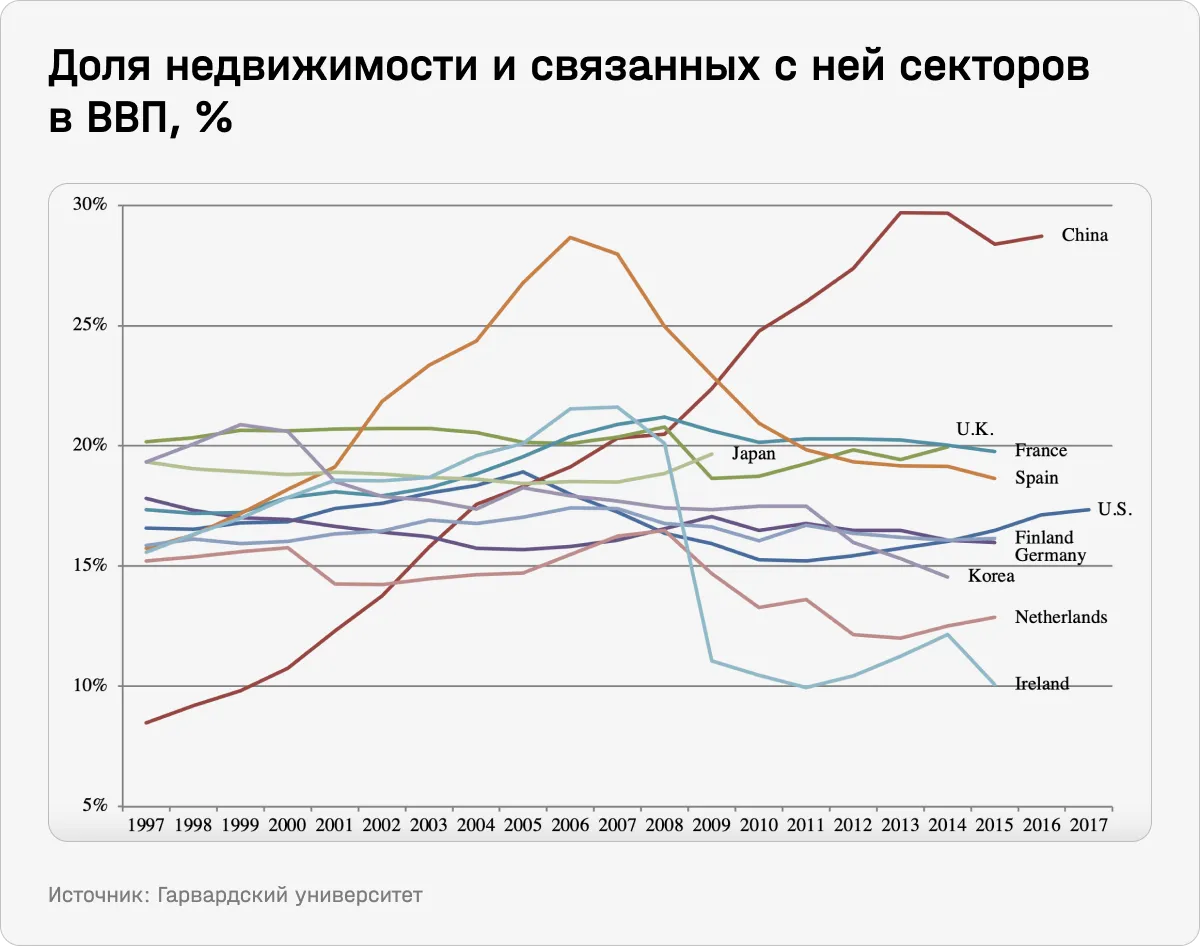 Как надувался пузырь в секторе недвижимости в КНР и чем он грозит инвесторам