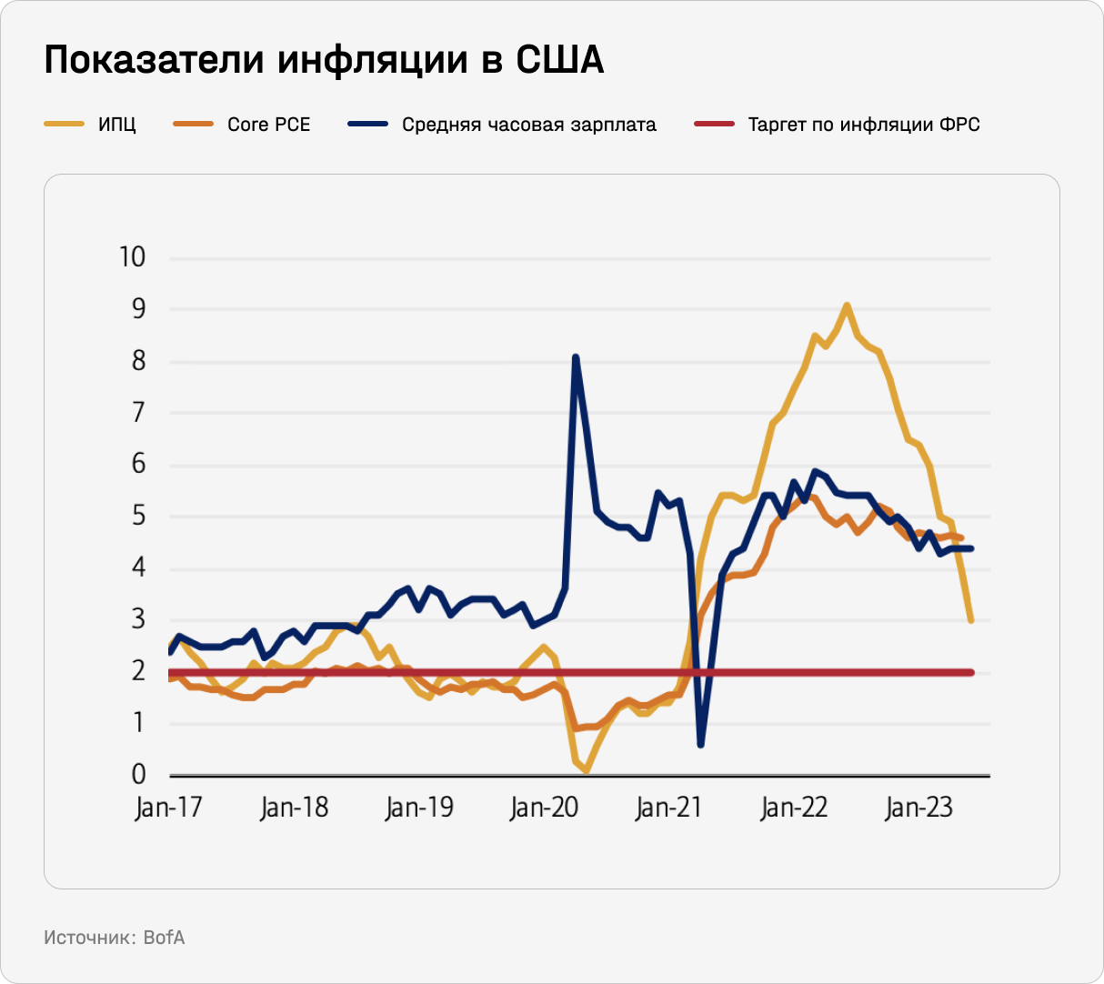 Показатели инфляции в США