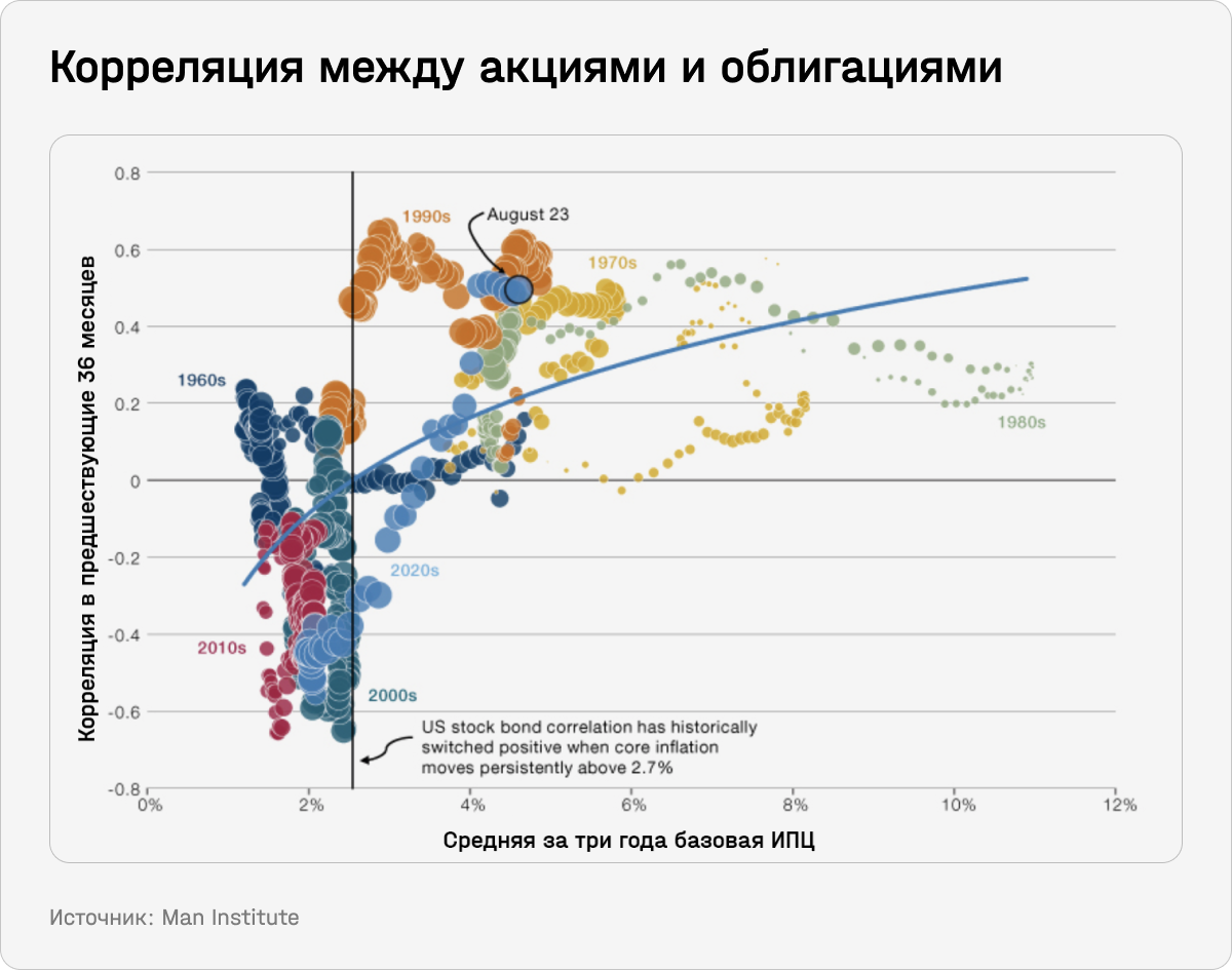 Корреляция между акциями и облигациями