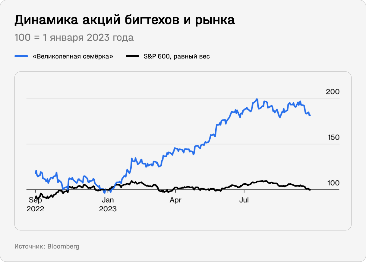 Динамика акций бигтехов и рынка