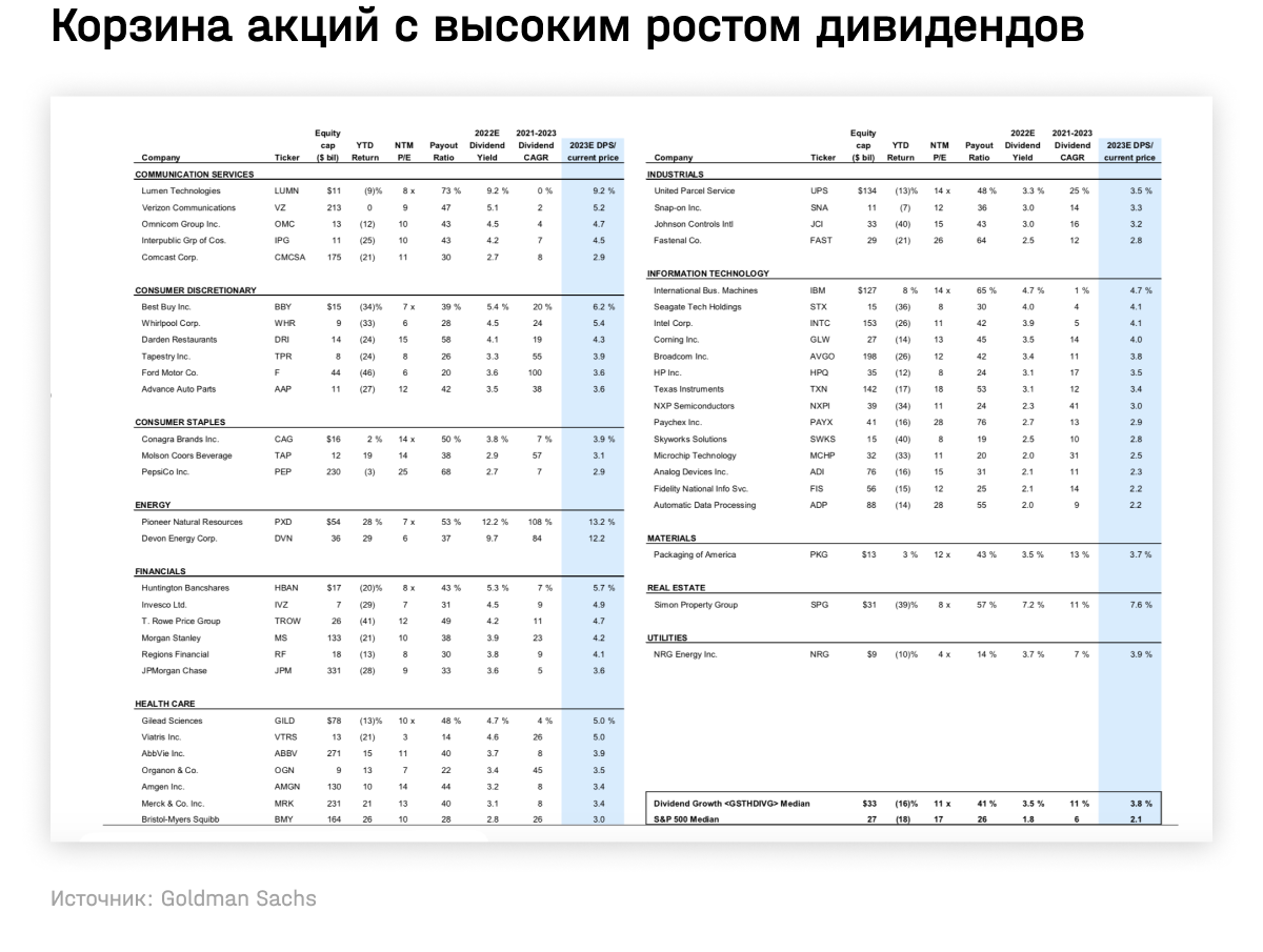 Корзина акций с высоким ростос дивидендов