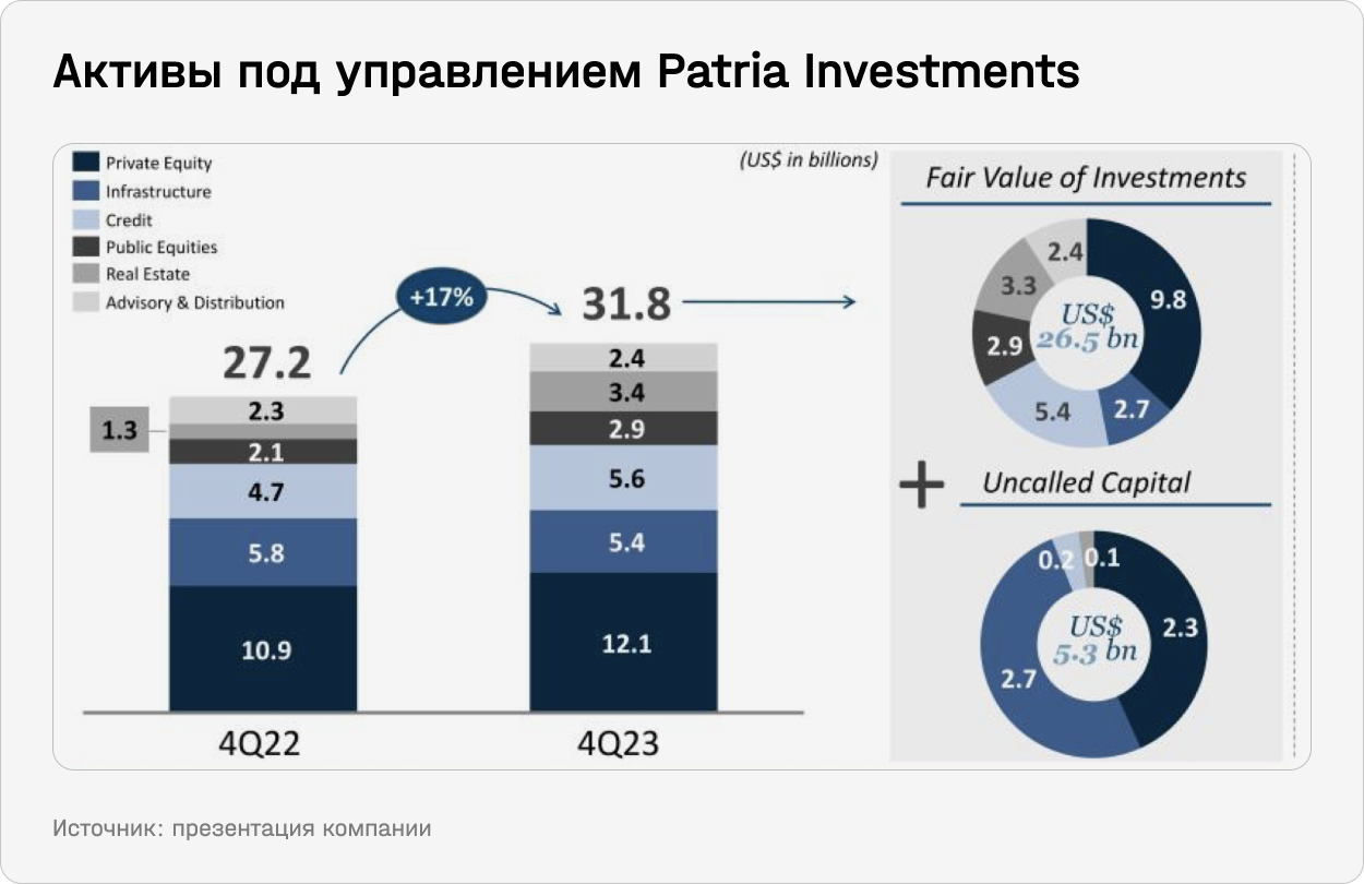 Активы под управлением Patria Investments