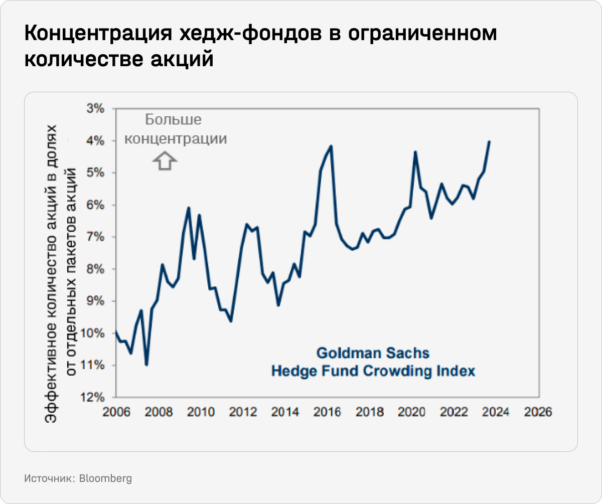Концентрация хедж-фондов в ограниченном количестве акций