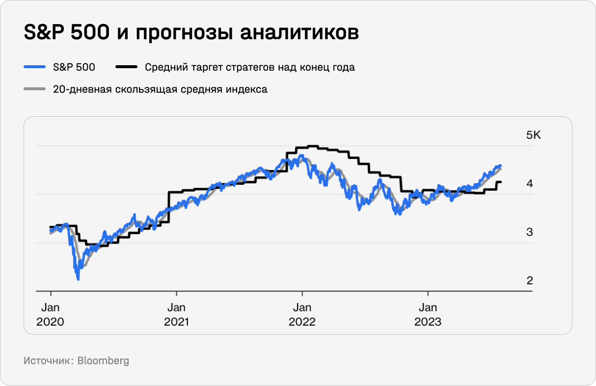 S&P 500 и прогнозы аналитиков