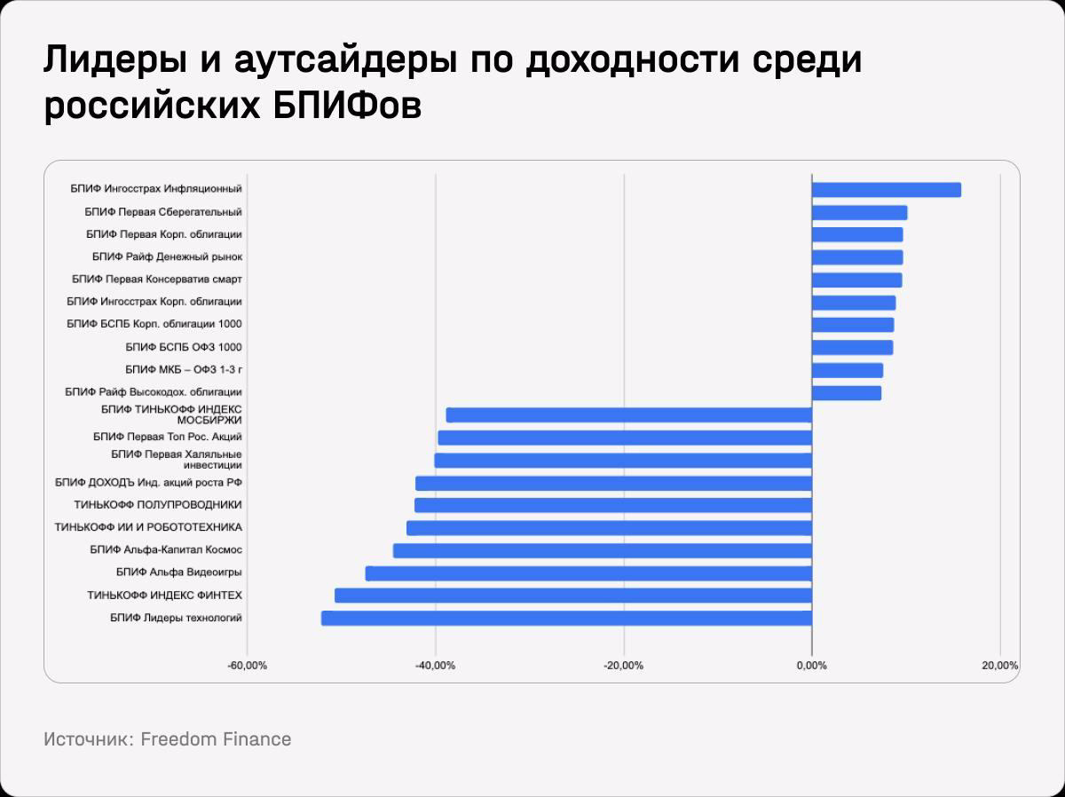 Лидеры и аутсайдеры по доходности среди российских БПИФов