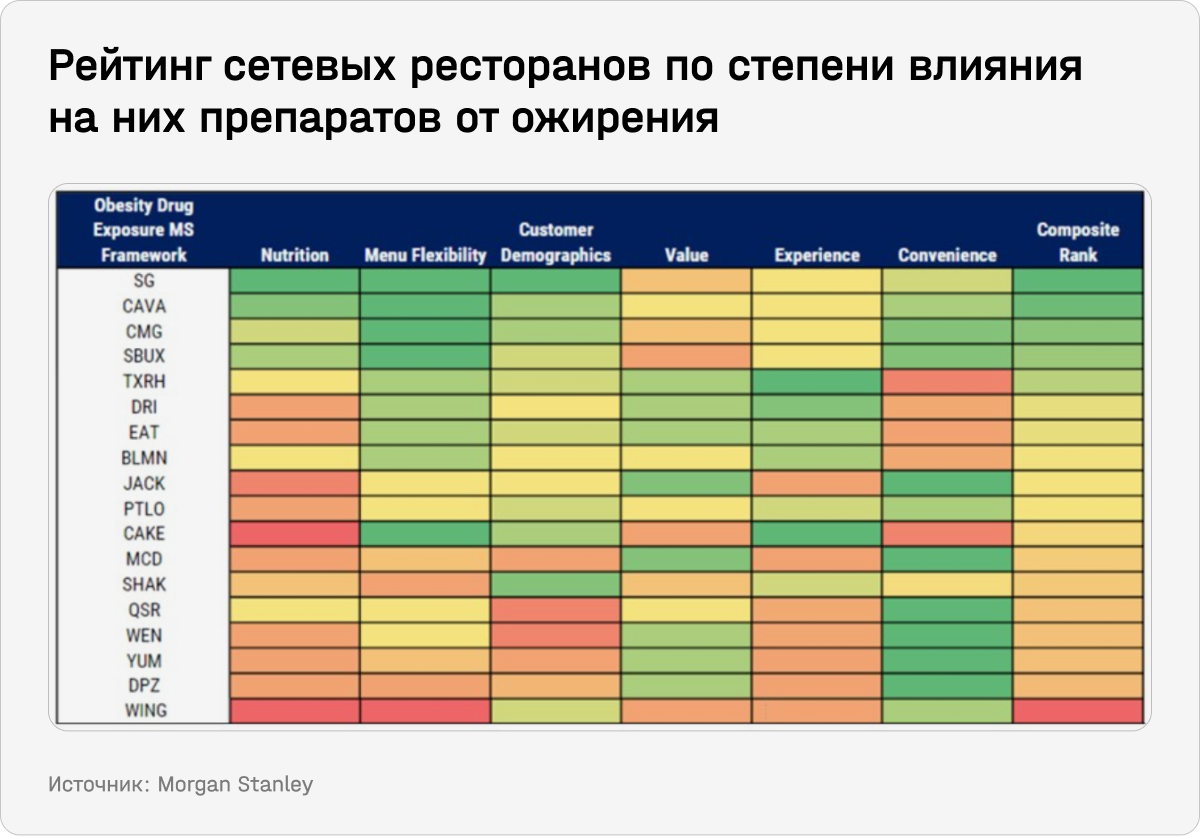 Рейтинг сетевых ресторанов по степени влияния на них препаратов от ожирения