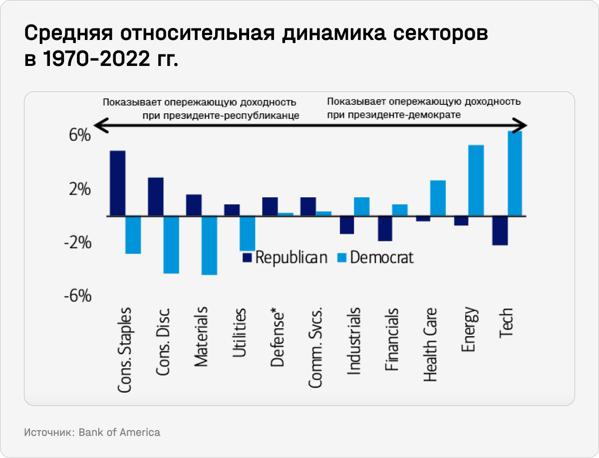 Средняя относительная динамика секторов в 1970-2022 гг.