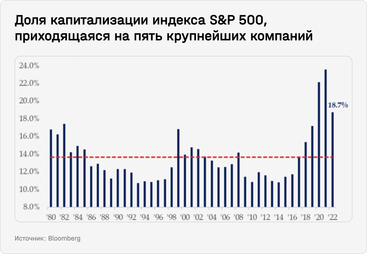 Доля капитализации индекса S&P 500, приходящаяся на пять крупнейших компаний