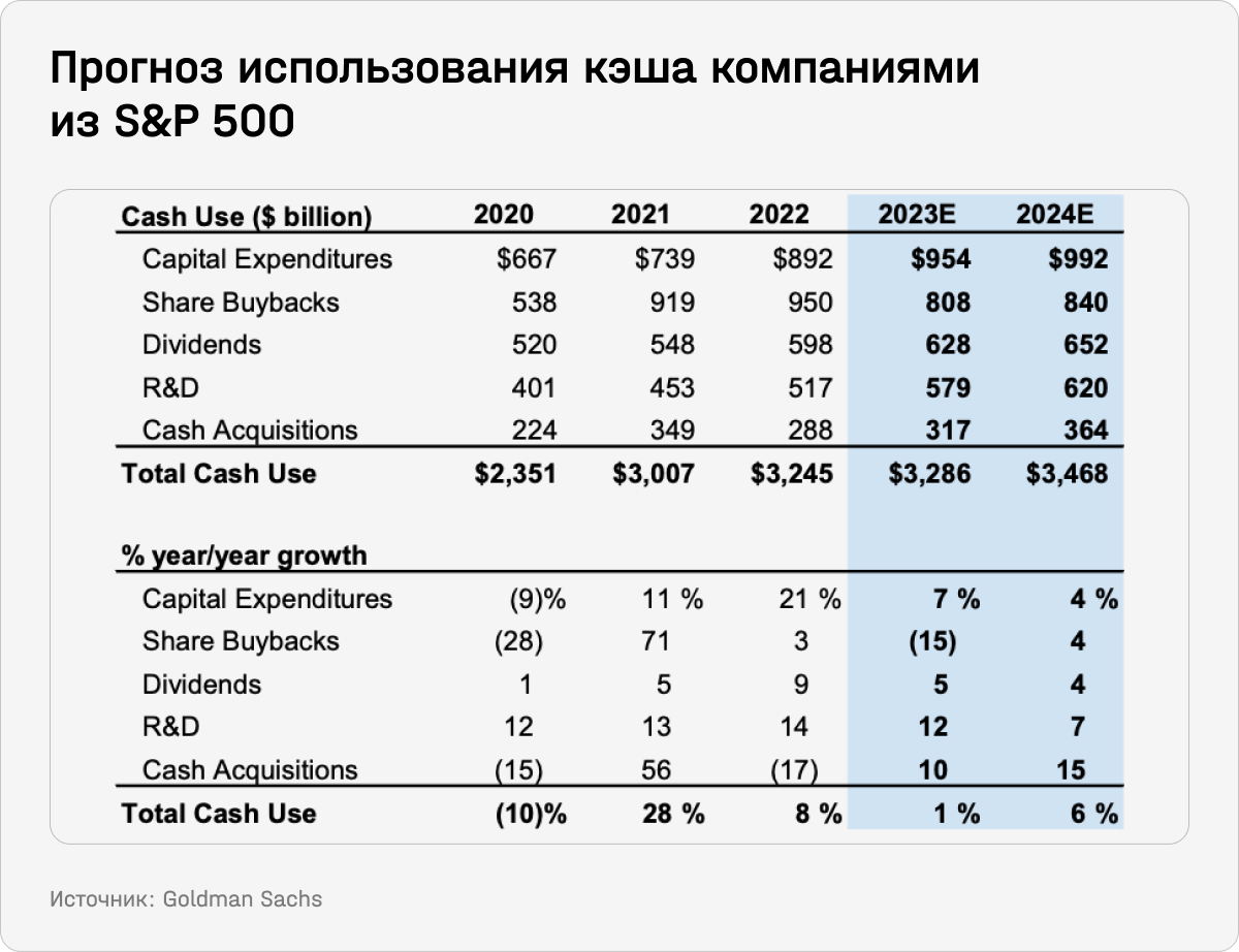 Прогноз использования кэша компаниями из S&P 500