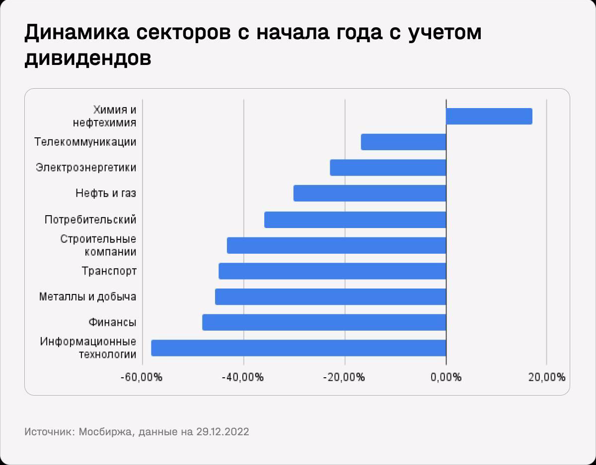 Динамика секторов с начала года с учетом дивидендов