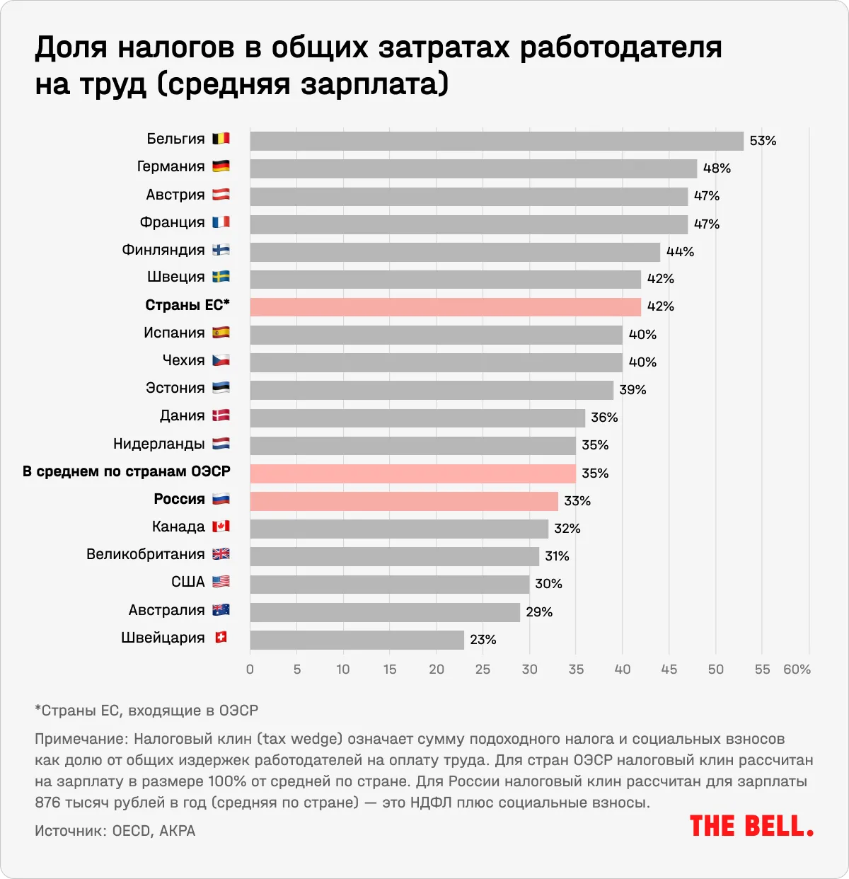 15%, 33% или 43%? Сколько налогов на самом деле платят и будут платить в  России