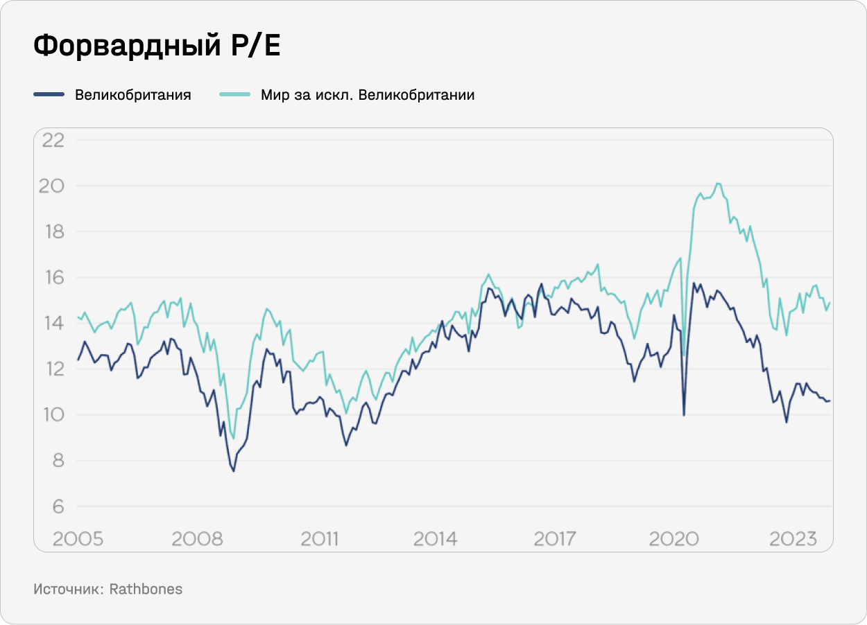 Форвардный P/E