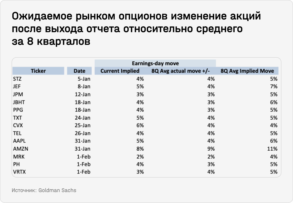 Ожидаемое рынком опционов изменение акций после выхода отчета относительно среднего за 8 кварталов