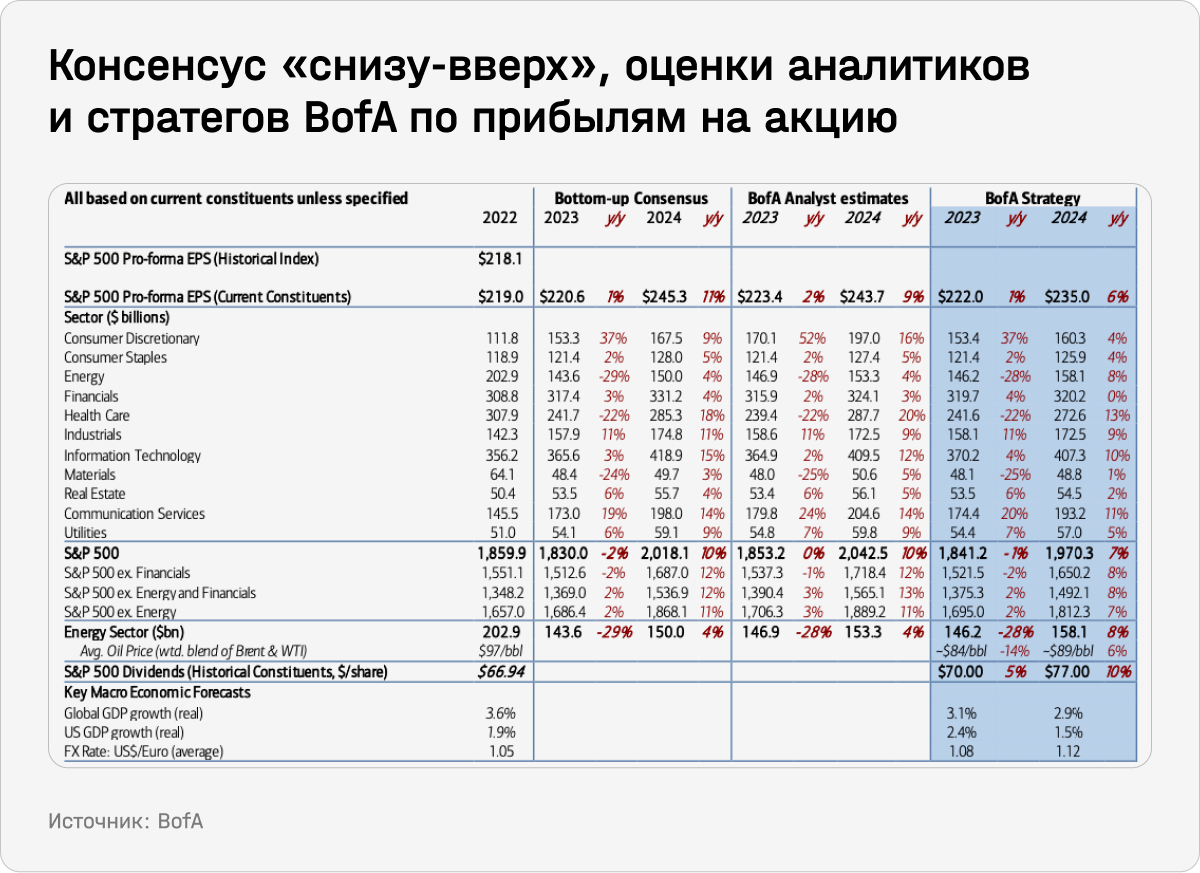 Консенсус «снизу-вверх», оценки аналитиков и стратегов BofA по прибылям на акцию