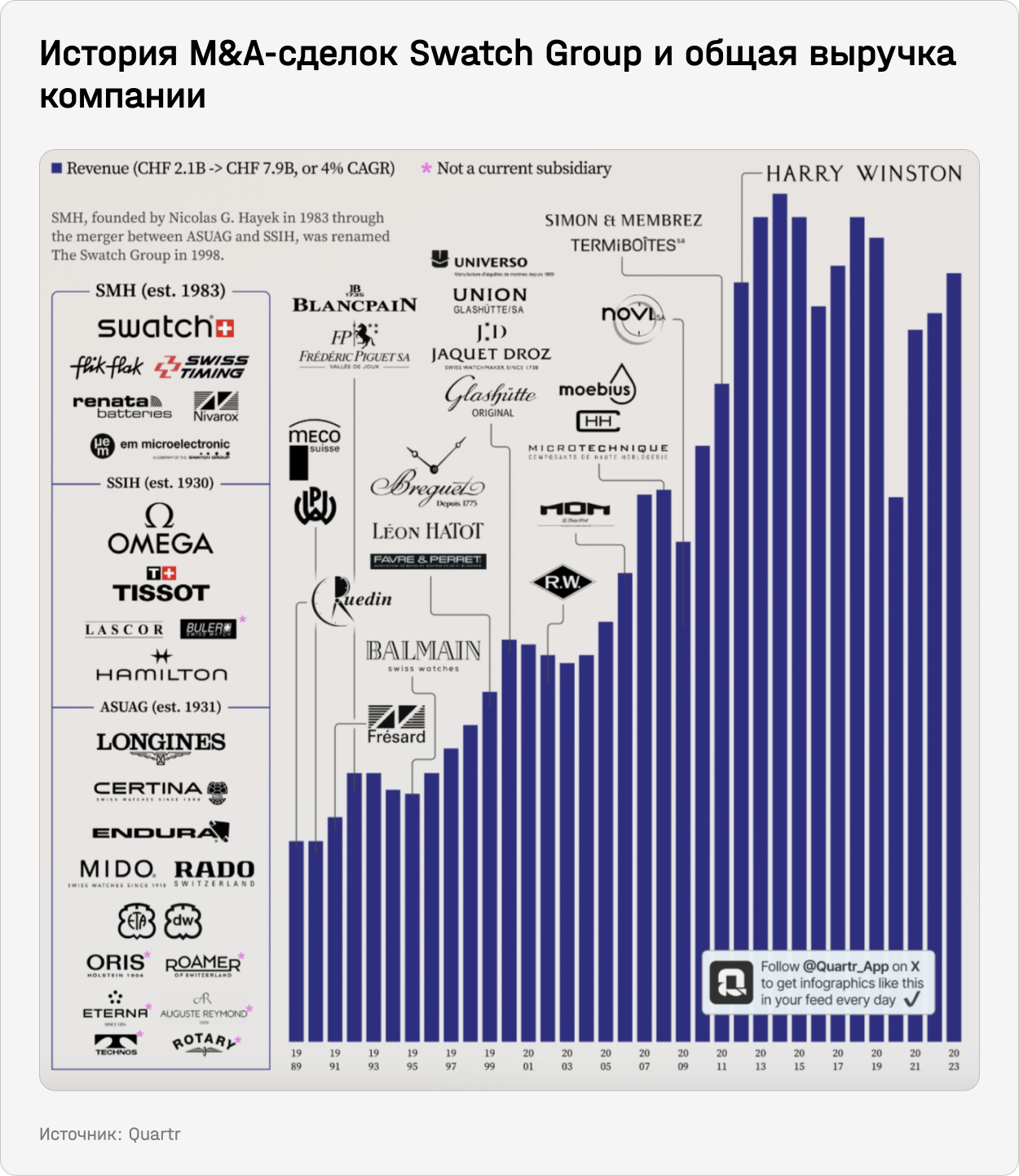 История M&A-сделок Swatch Group и общая выручка компании