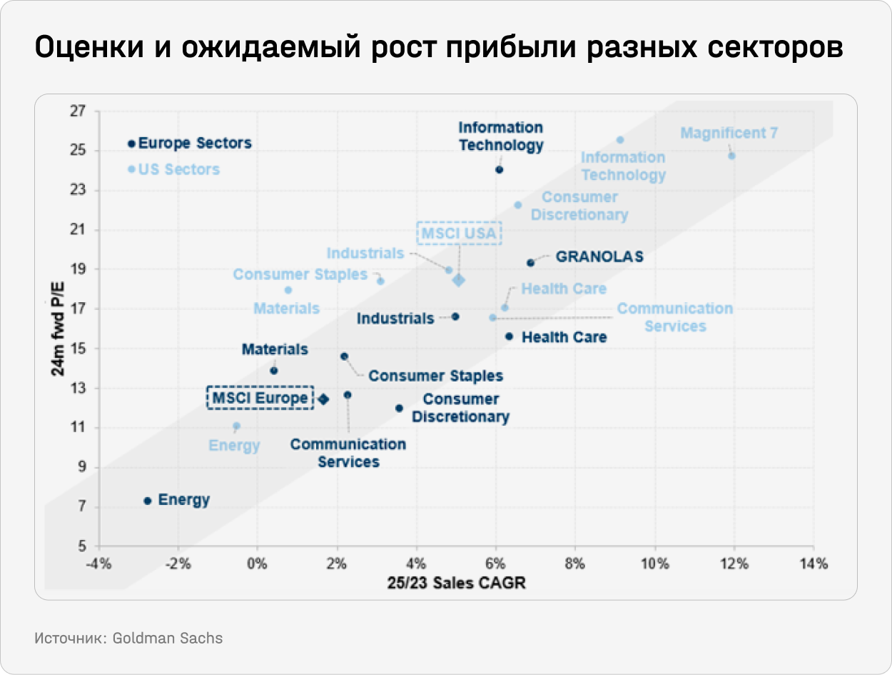 Оценки и ожидаемый рост прибыли разных секторов