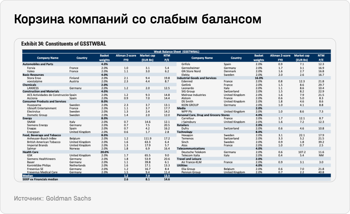 Корзина компании со слабым балансом