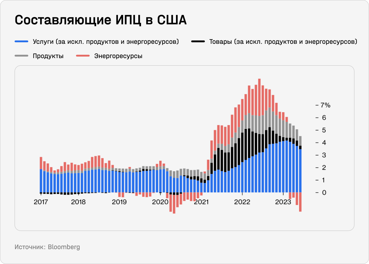 Составляюшие ИПЦ в США