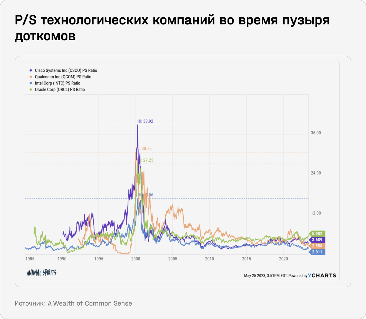 P/S технологических компаний во время пузыря доткомов