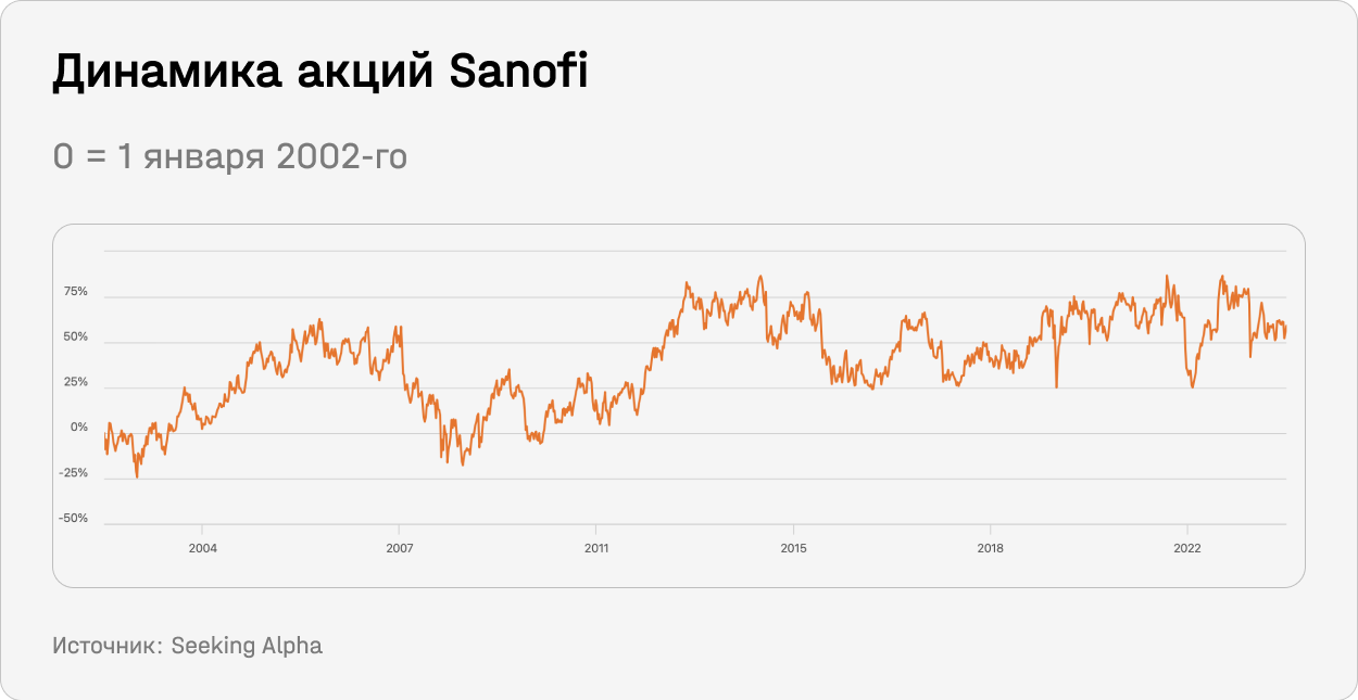 Динамика акций Sanofi