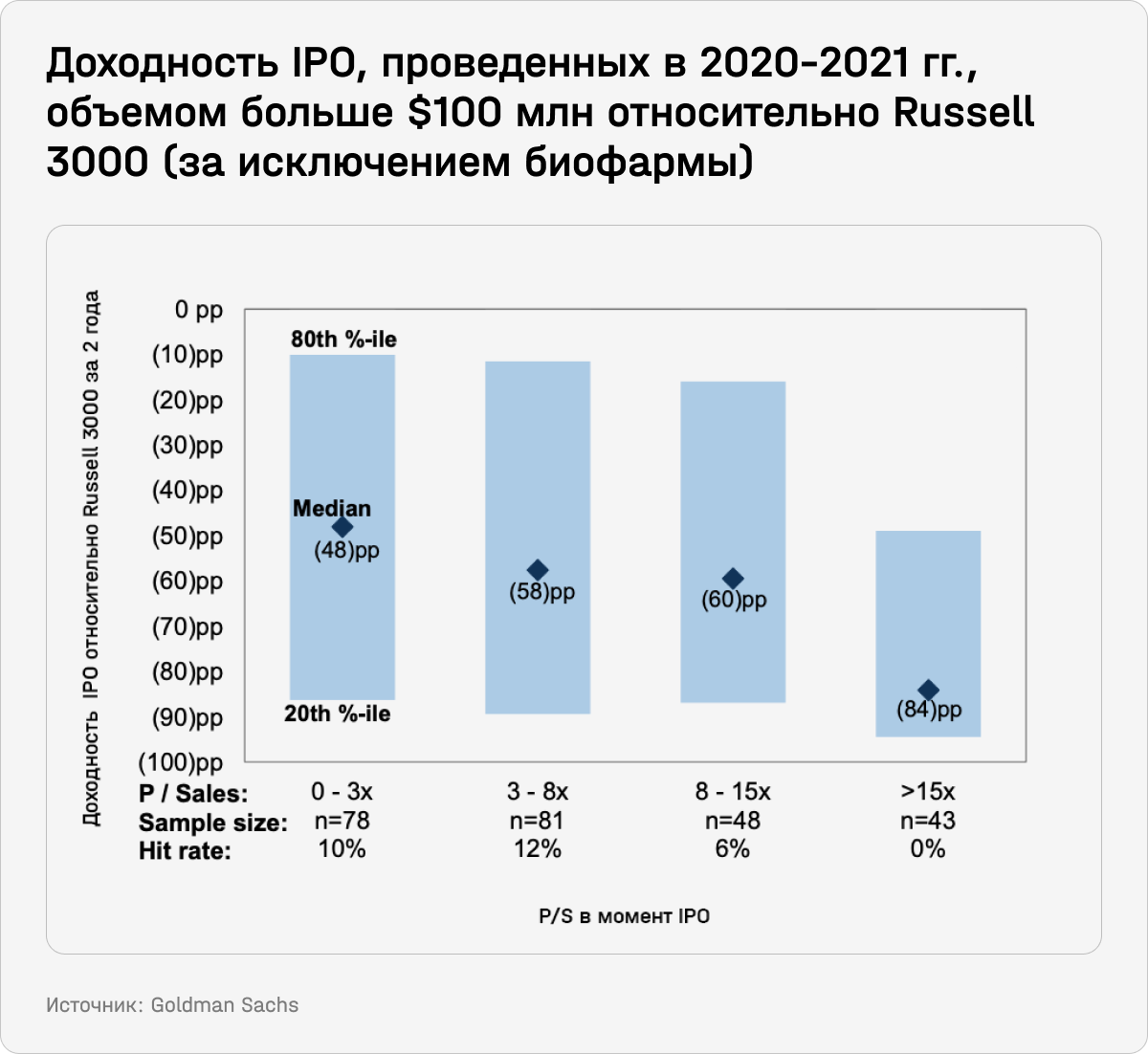 Доходность IPO, проведенных в 2020-2021 гг., объемом больше $100 млн относительно Russell 3000